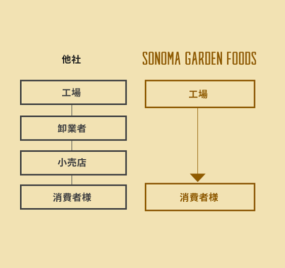 自社工場製造のオリジナルフード＆ドリンク