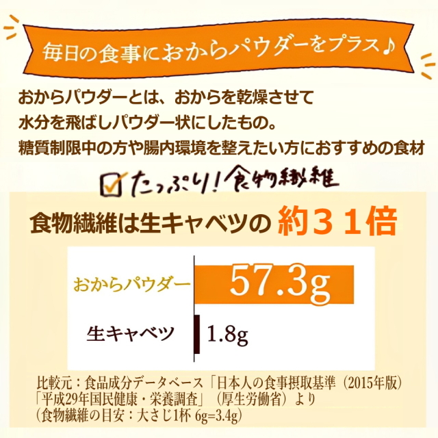 おからパウダーとは、おからを乾燥させて水分を飛ばしパウダー状にしたもの。糖質制限中の方や腸内環境を整えたい方におすすめの食材です。✓たっぷり！食物繊維おからパウダーの食物繊維は生キャベツの約31倍！！1日に多くの食物繊維を野菜などの食材から摂取するのは大変。おからパウダーならいつもの食事に加えるだけで簡単に食物繊維が摂れます！