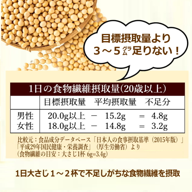 1日の食物繊維摂取量は目標摂取量の約3～5g足りていませんが、おからパウダー大さじ1～2杯で、1日の不足しがちな食物繊維を摂取できます。