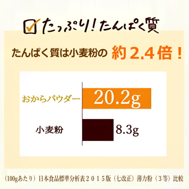 ✓たっぷり！たんぱく質。100gあたり小麦粉が8.3gに対して、おからパウダーは20.2g。トレーニングをしている方の食事制限で、たんぱく質を摂る際にも大活躍！大容量タイプなので、常備しておくにはとても便利です。