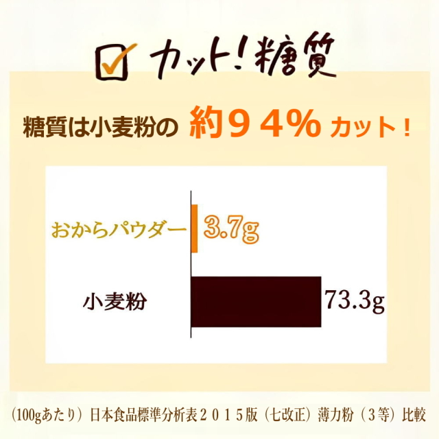 ✓カット！糖質100gあたり小麦粉が73.3gに対して、なんとおからパウダーは3.7g！糖質が気になるけれど、粉物料理が食べたい...そんな時は、小麦粉の代わりにおからパウダーを使うことで、腹持ちもよく、満腹感も得られます！カレーやハンバーグなど定番料理にちょっと足すだけでもOK！