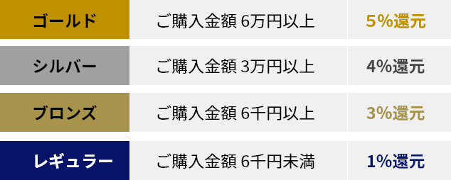 ステージがアップ